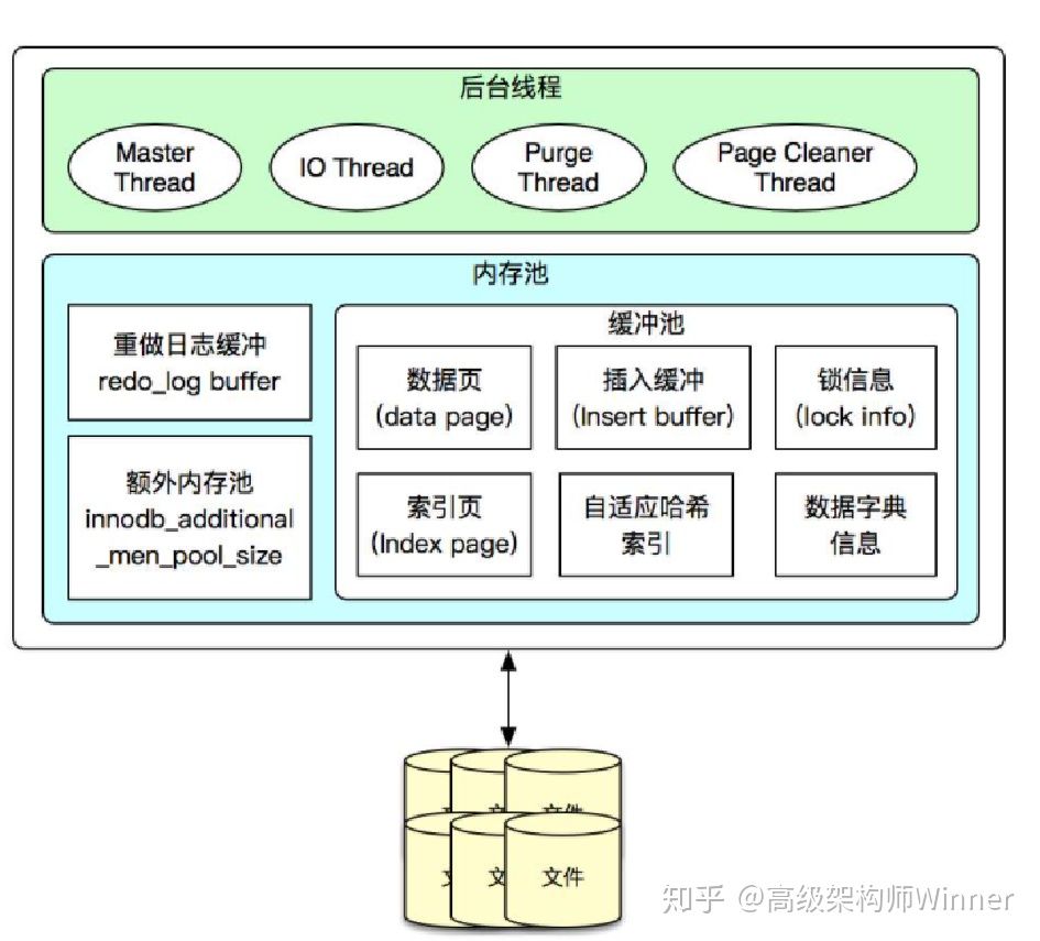 innodb架构