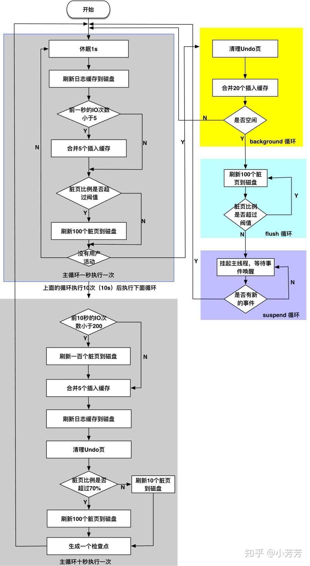 主循环流程