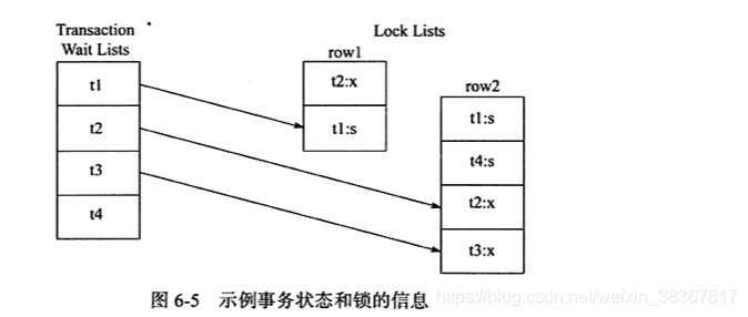 事务链表