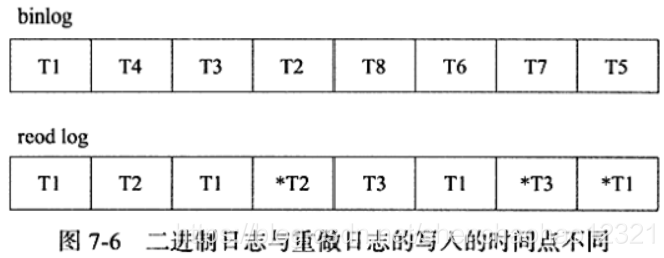 二进制日志与重做日志的写入时间点不同