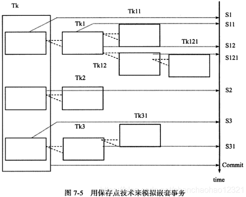 可以使用保存点来模拟嵌套事务