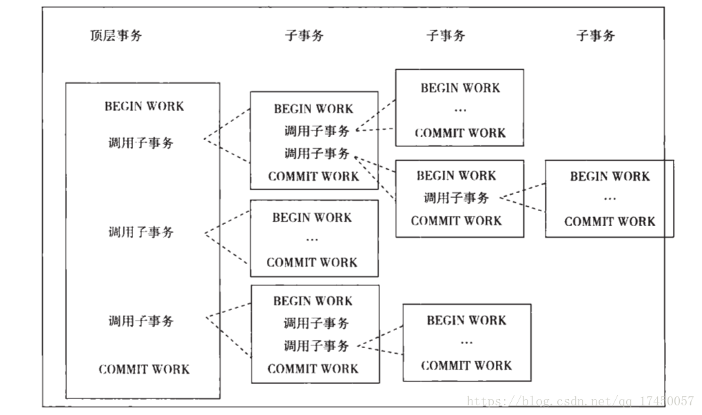 嵌套事务