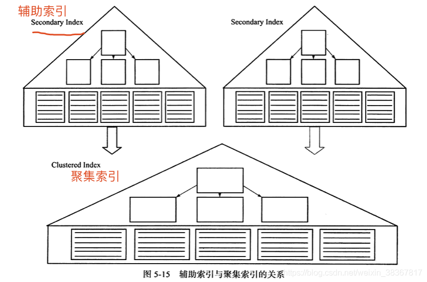 辅助索引与聚集索引的关系