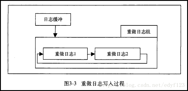 重做日志写入过程