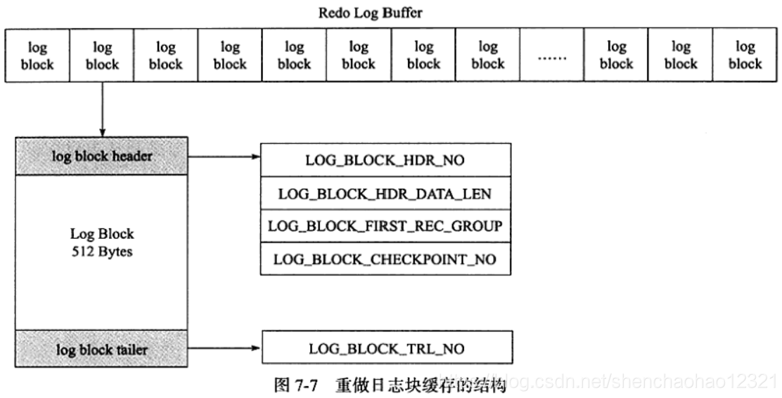重做日志缓存的结构