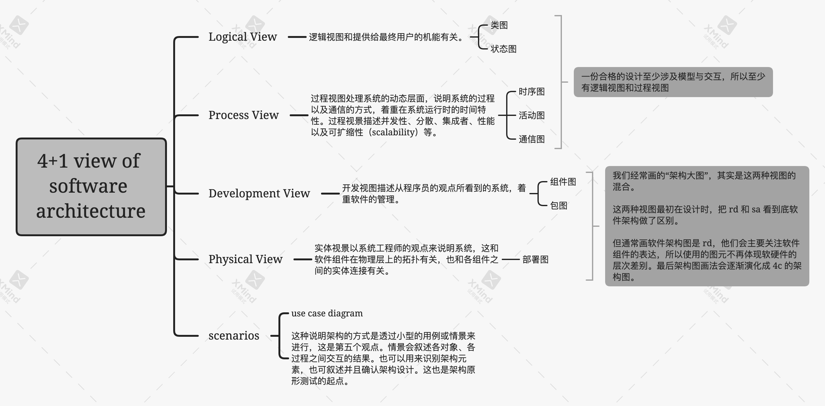 4+1-view-of-software architecture