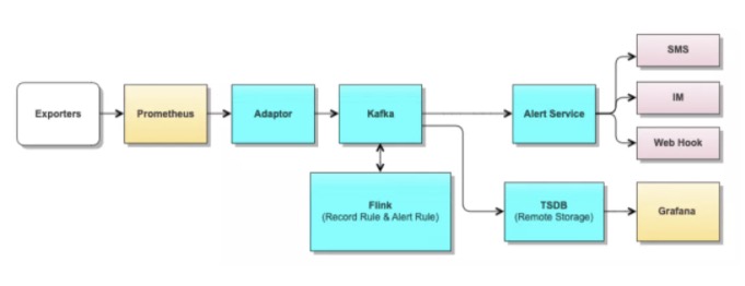 Flink-Kafka-TSDB-Grafana-stack