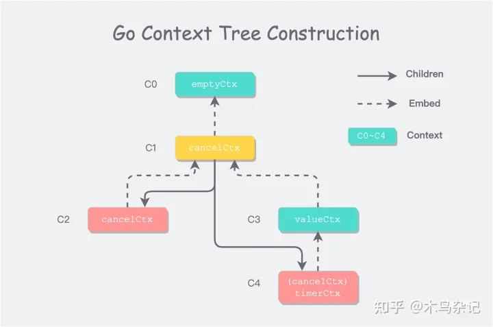 GoContextTreeConstruction