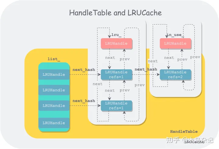 HandleTableAndLRUCache