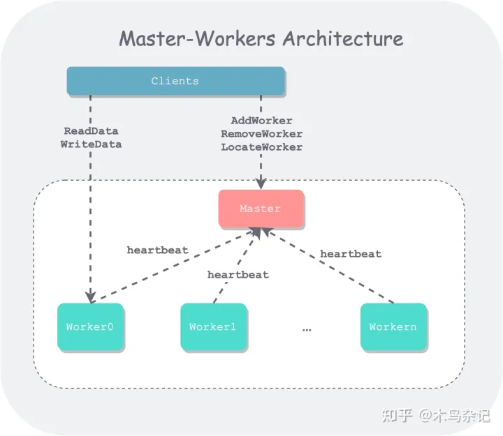 Master-Workers-Architecture