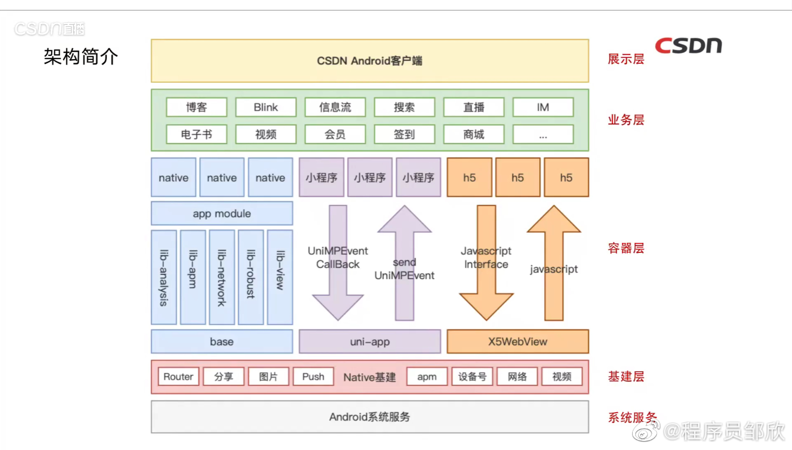 csdn架构分享