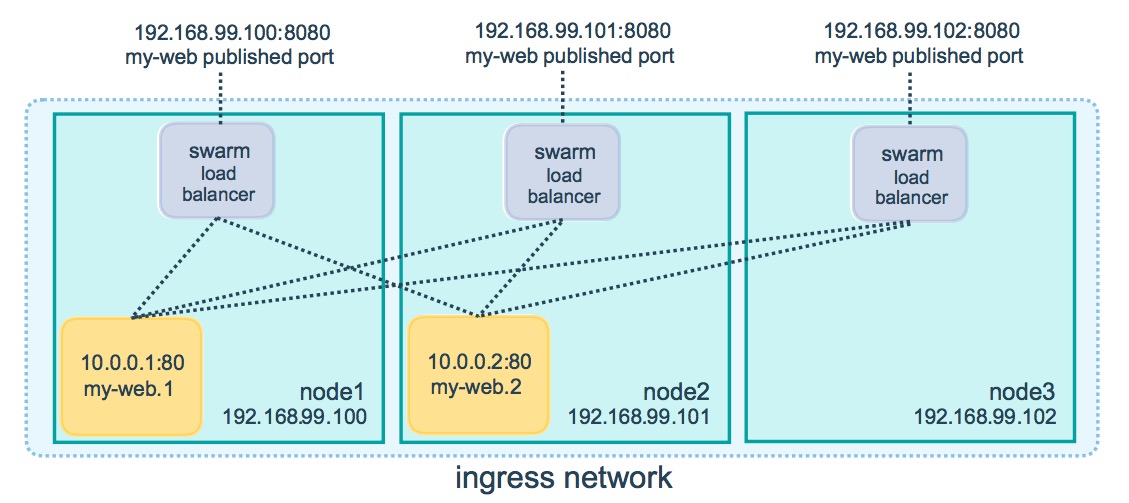 docker-swarm-mode-topology