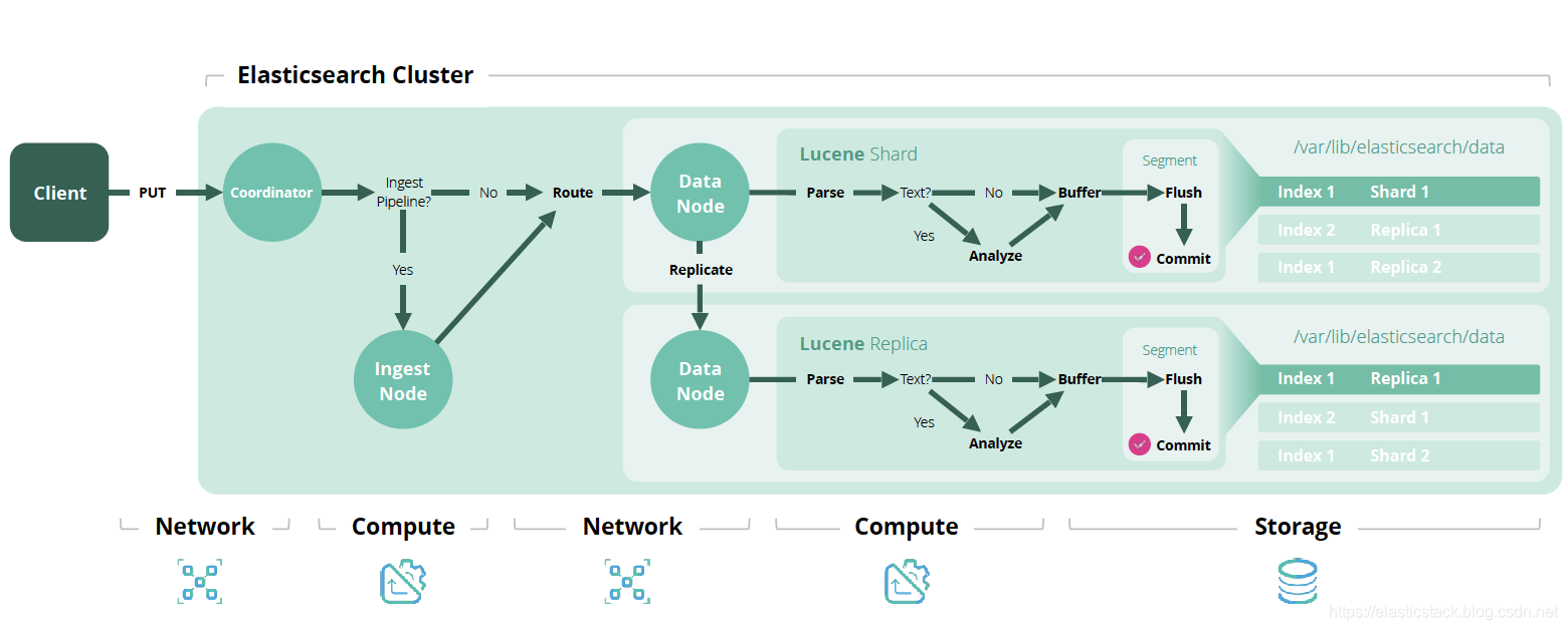 ingest-pipeline-process