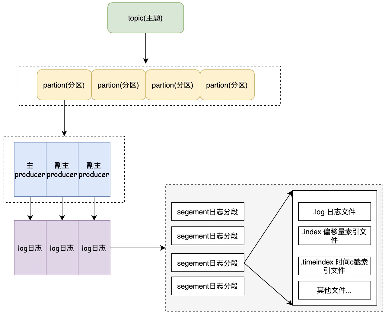 kafka日志结构