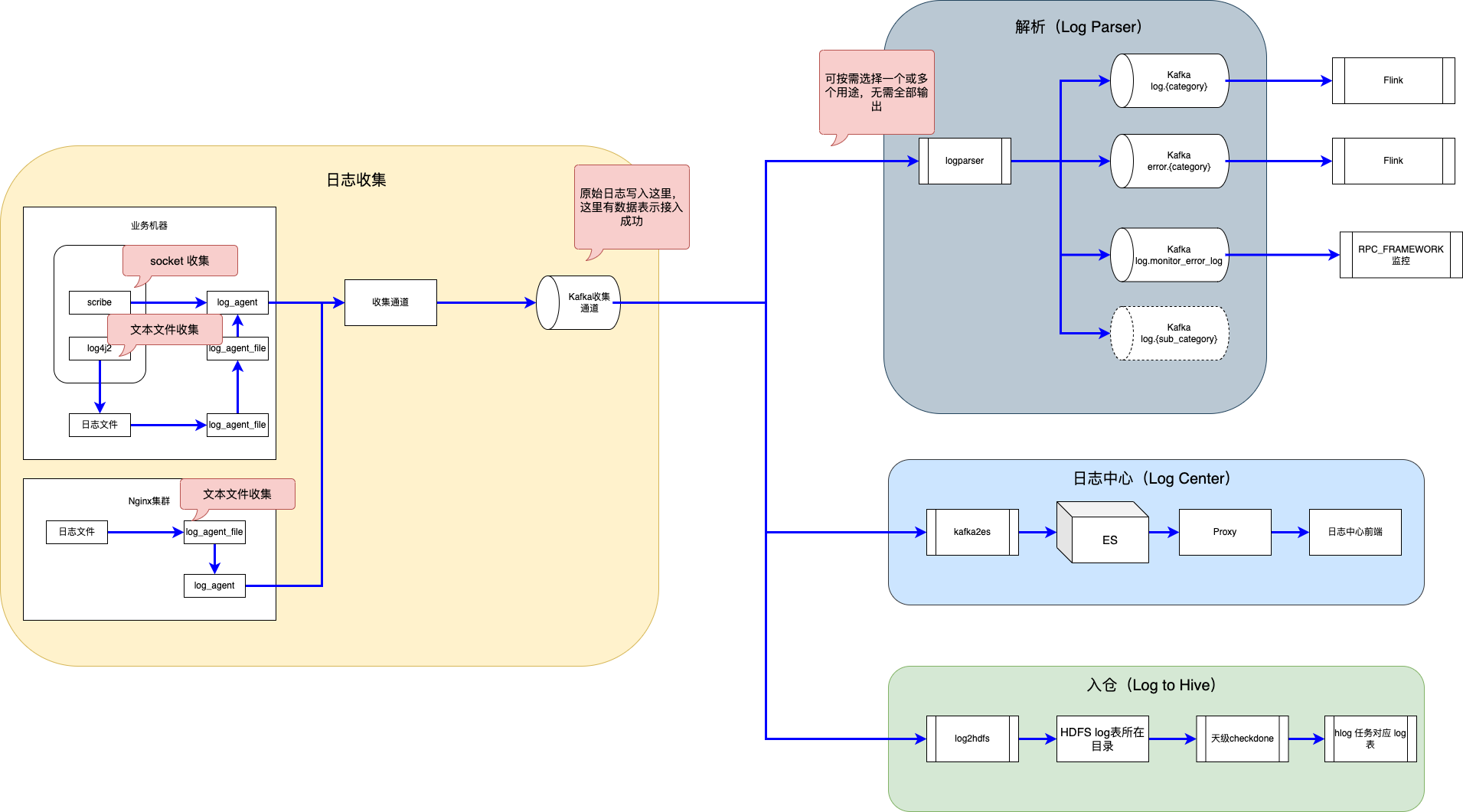 log-data-warehouse-arch.png