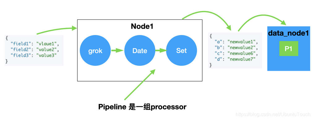 pipeline是一组processor