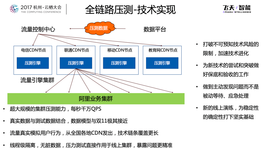 全链路压测-技术实现