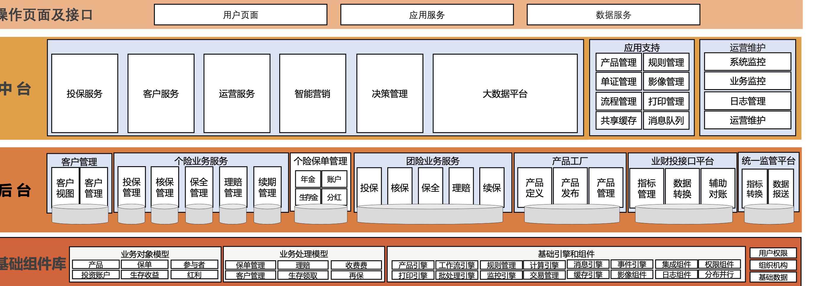 某类保险架构图