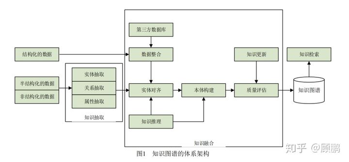 知识图谱的体系