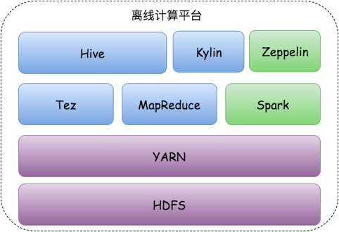 离线计算平台架构