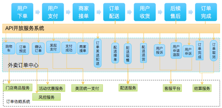 美团外卖订单流程图