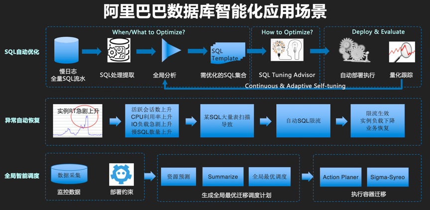 阿里巴巴数据库智能化的应用场景