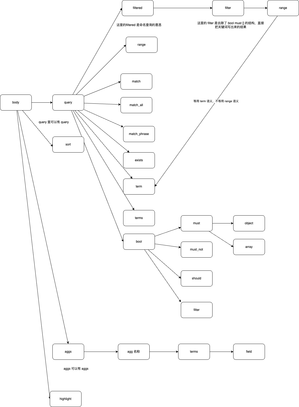 elastic-search查询字句整理