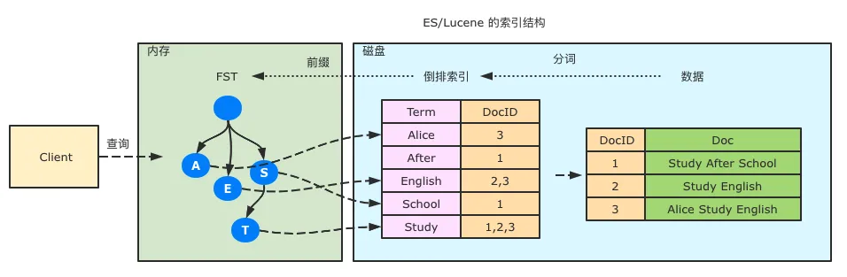 fst前缀树