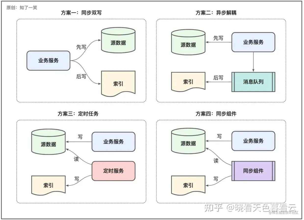 数据同步方案