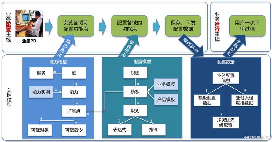 TMF2关键模型