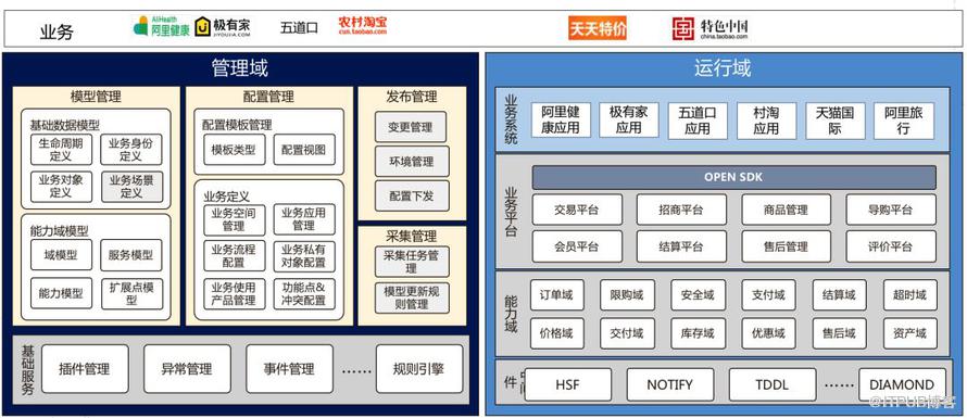 业务管理域与运行域分离