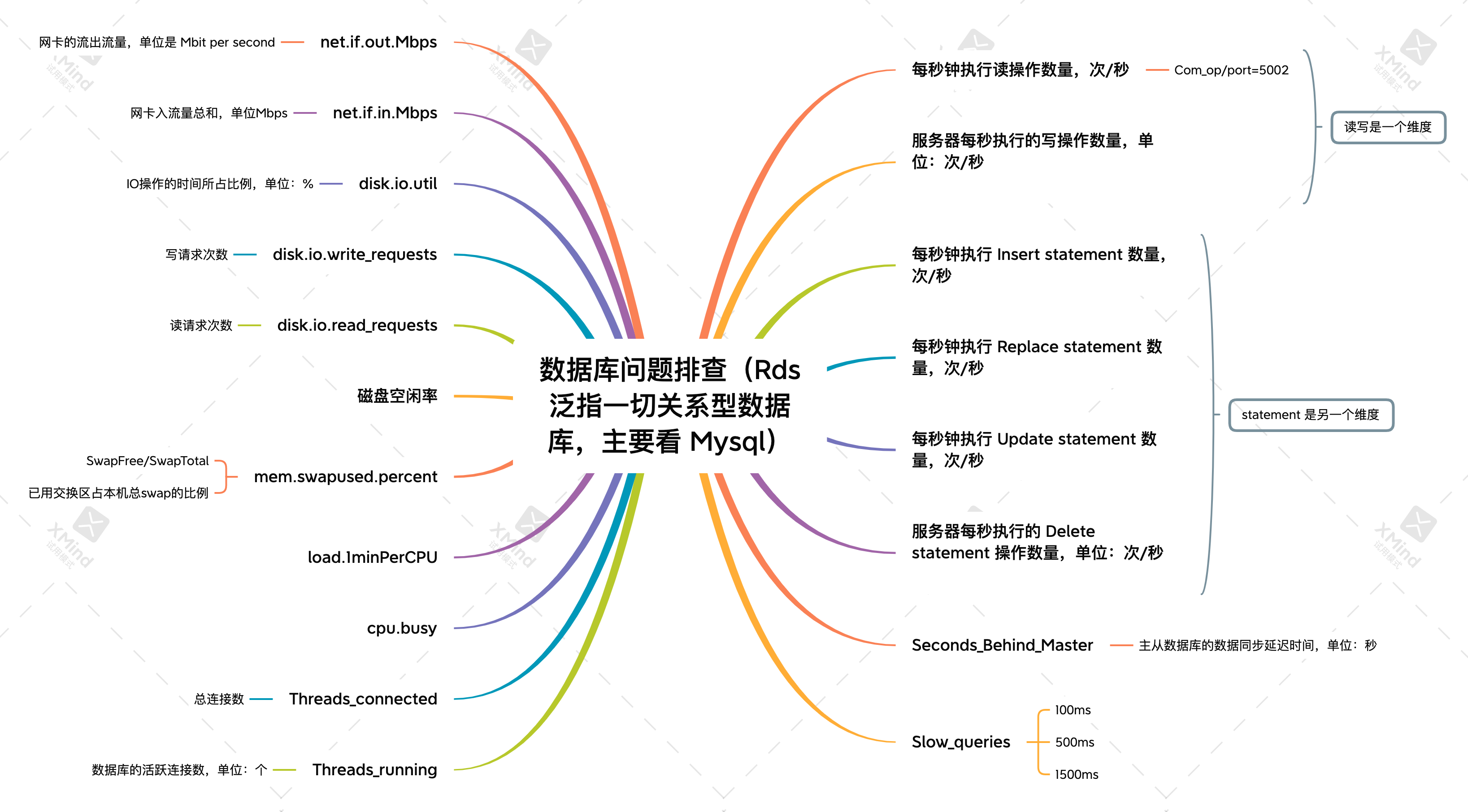 数据库问题排查（rds泛指一切关系型数据库，主要看MySQL）