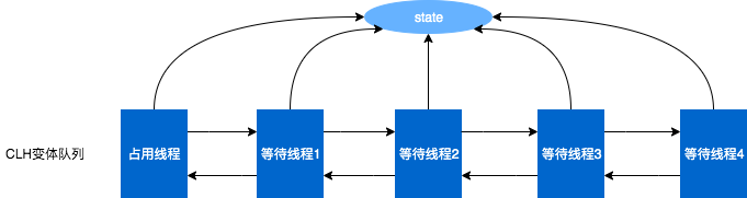 CLH变体队列