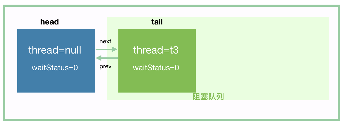 CountDownLatch入队1