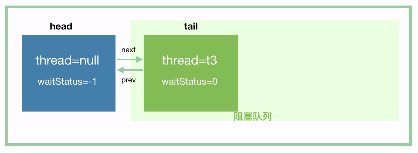 CountDownLatch入队2