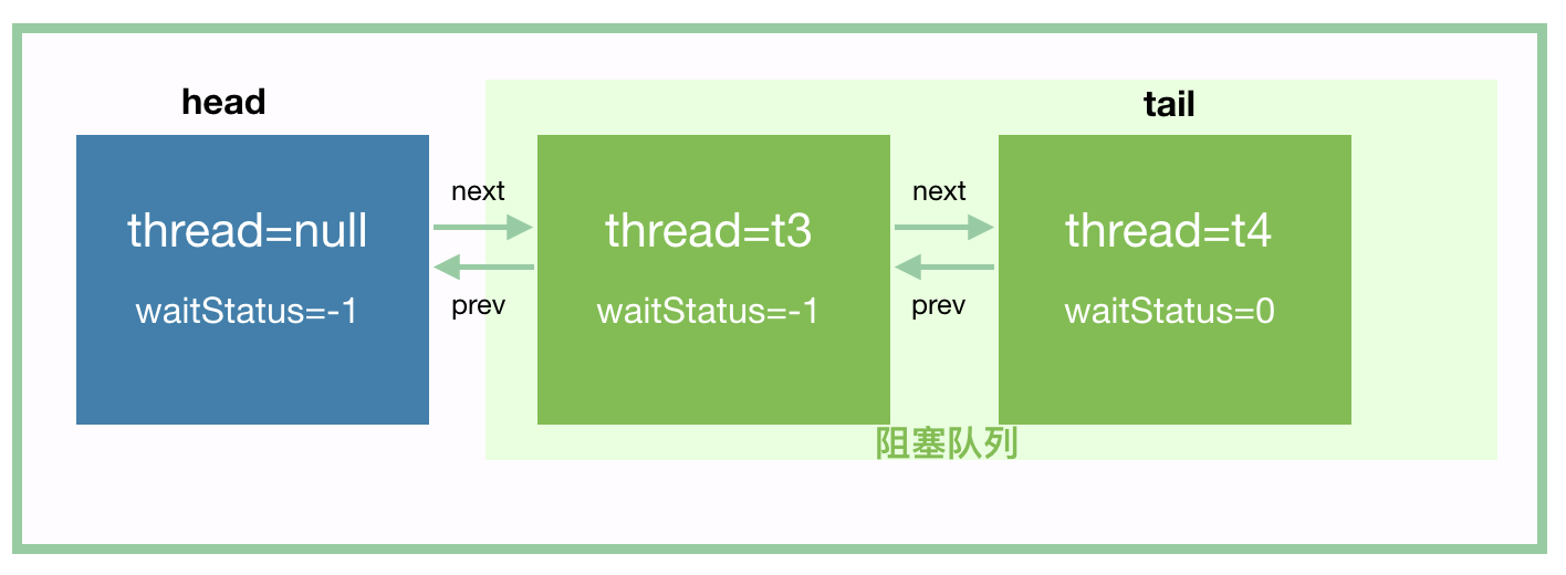 CountDownLatch入队3