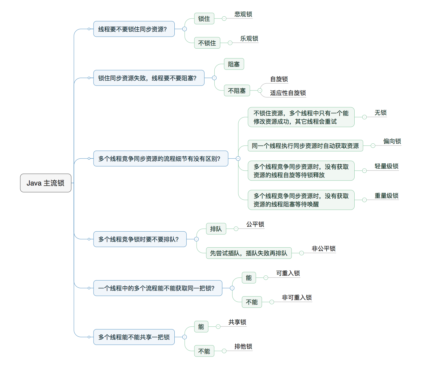 Java的主流锁