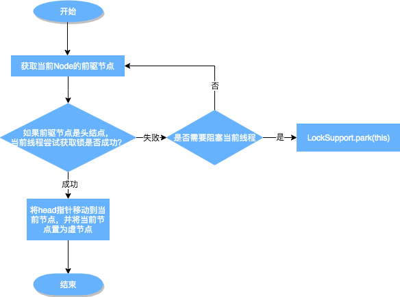 acquireQueued的实现