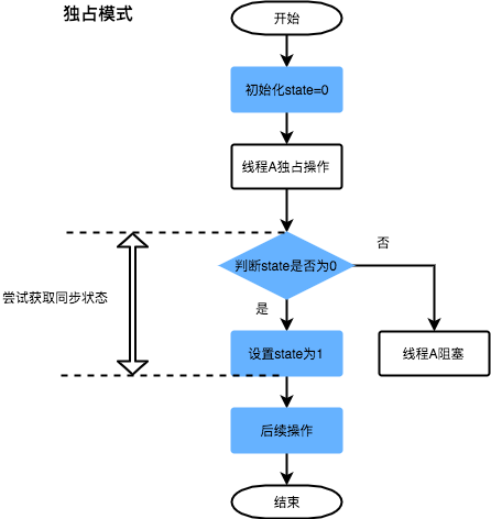 独占模式与共享模式