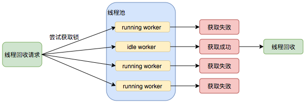 线程池回收线程的过程.png