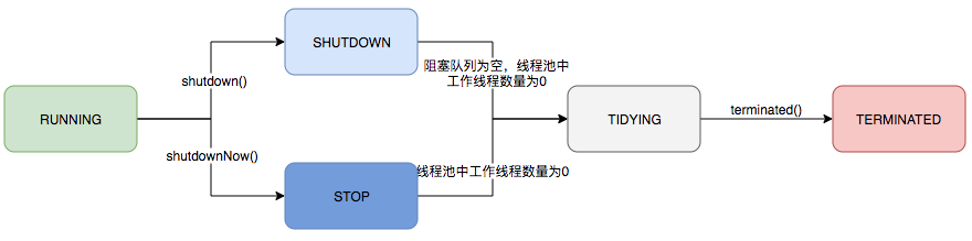 线程池生命周期.png