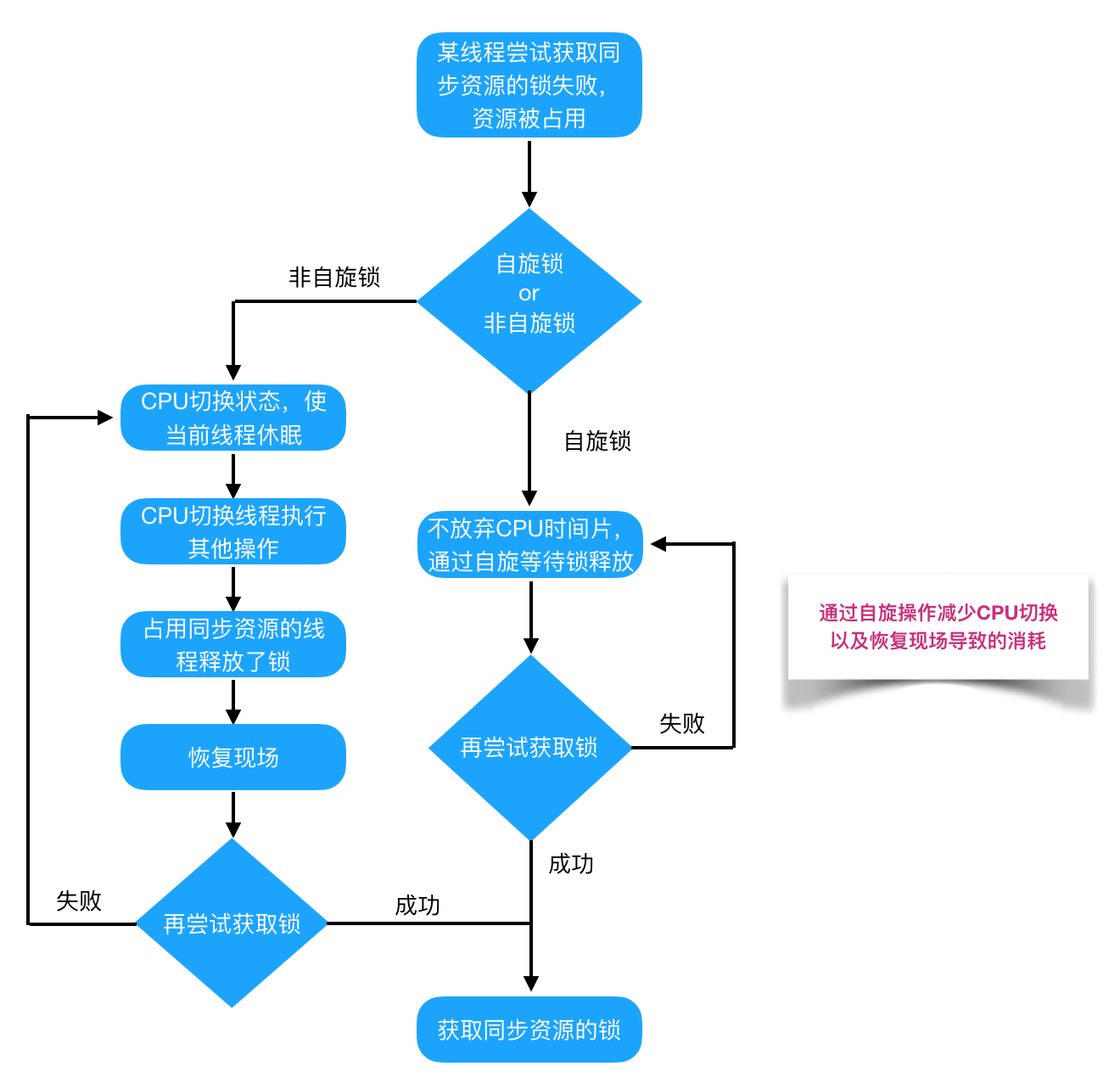 自旋锁与非自旋锁