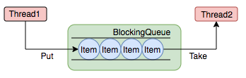 阻塞队列的工作原理.png
