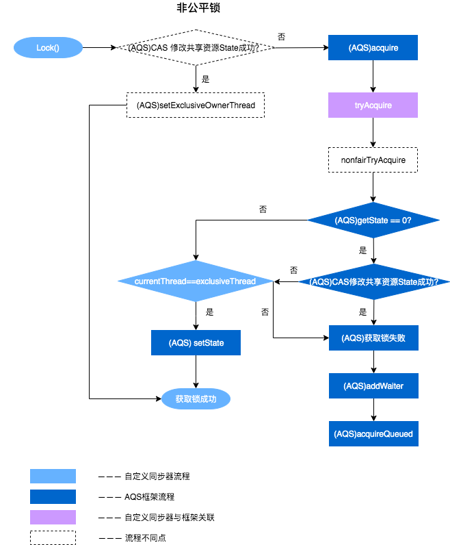 非公平锁流程1