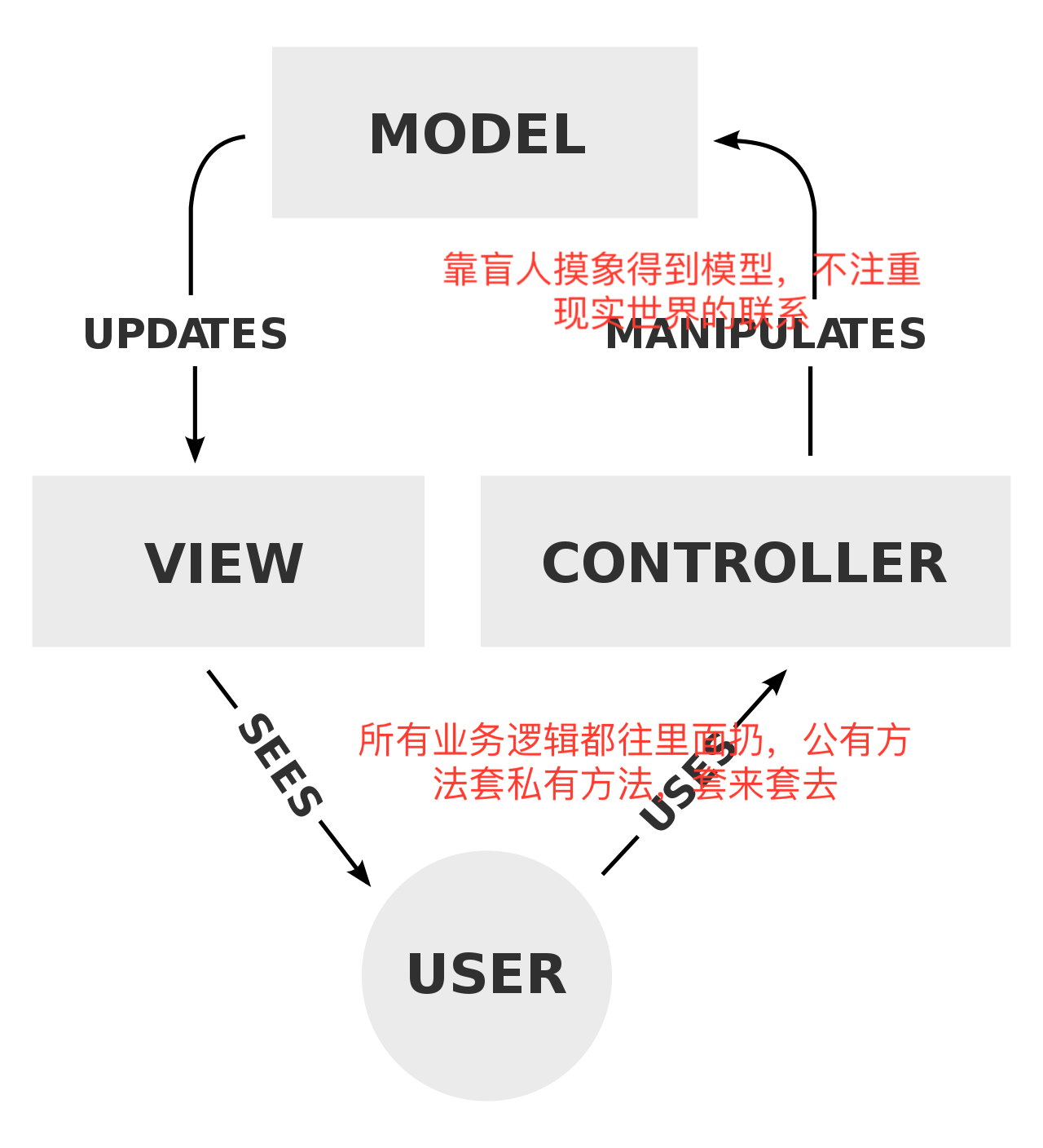 MVC 模式