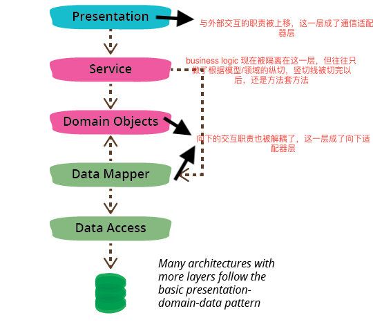 Presentation Model