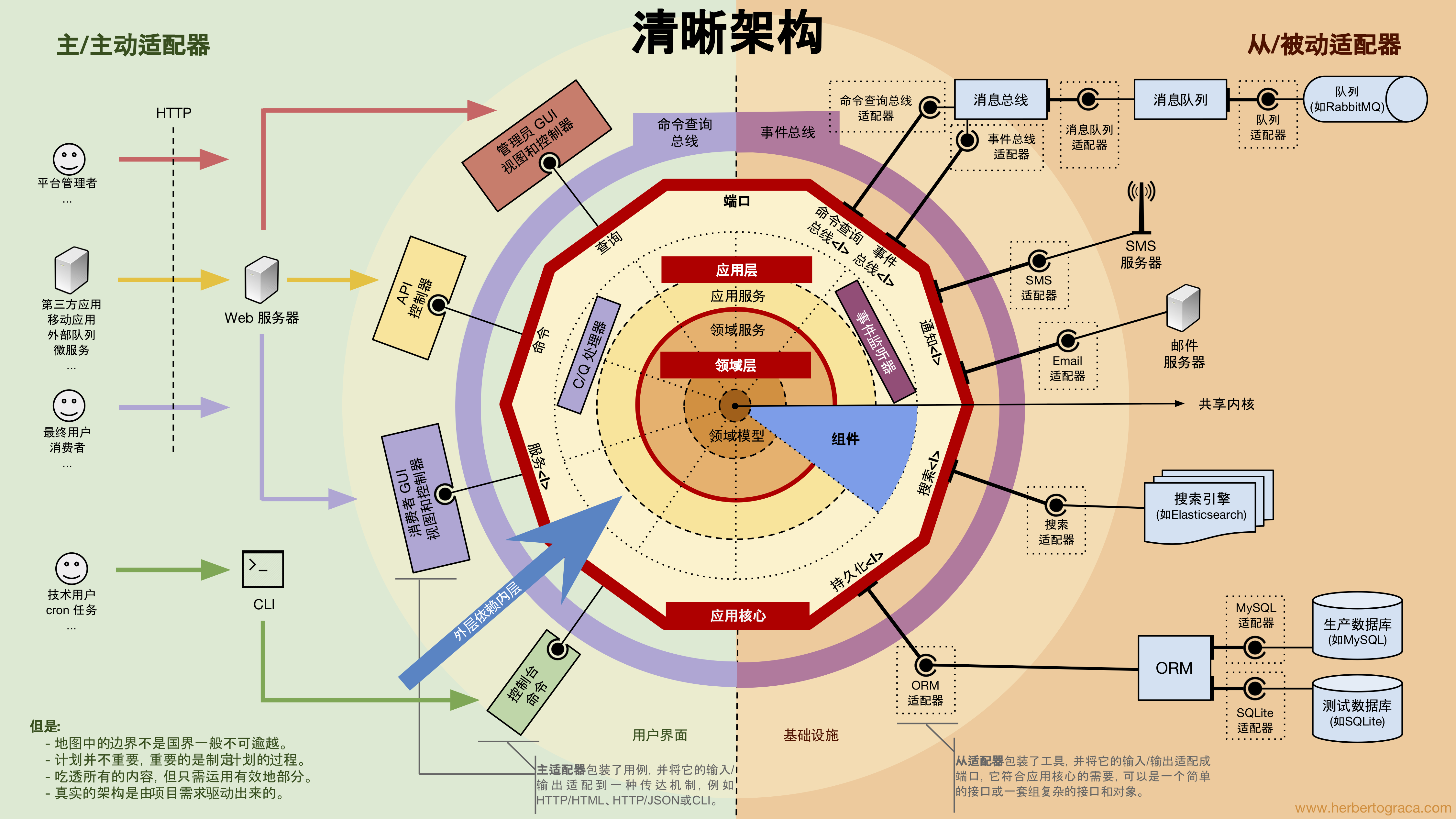 整洁架构