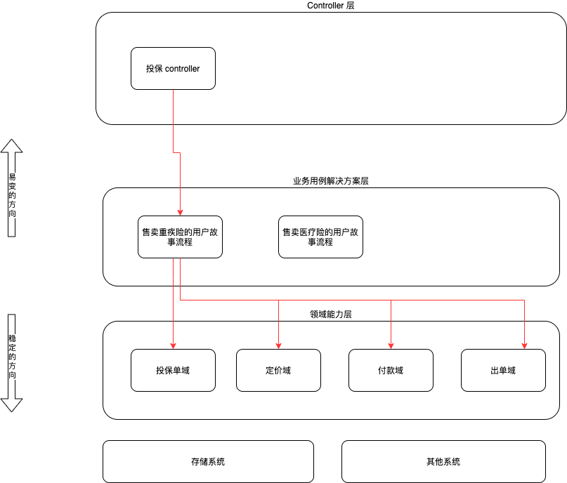 双层能力