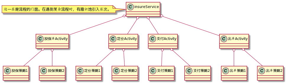 有意识地引入层次