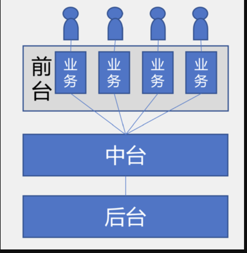 前中后台协同